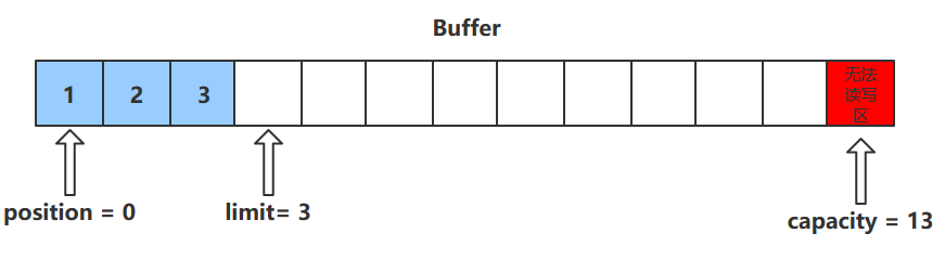 03.NIO之bytebuffer内部结构和方法09.png
