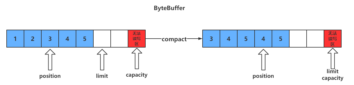 03.NIO之bytebuffer内部结构和方法11.png