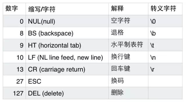 3.ASCII控制类字符