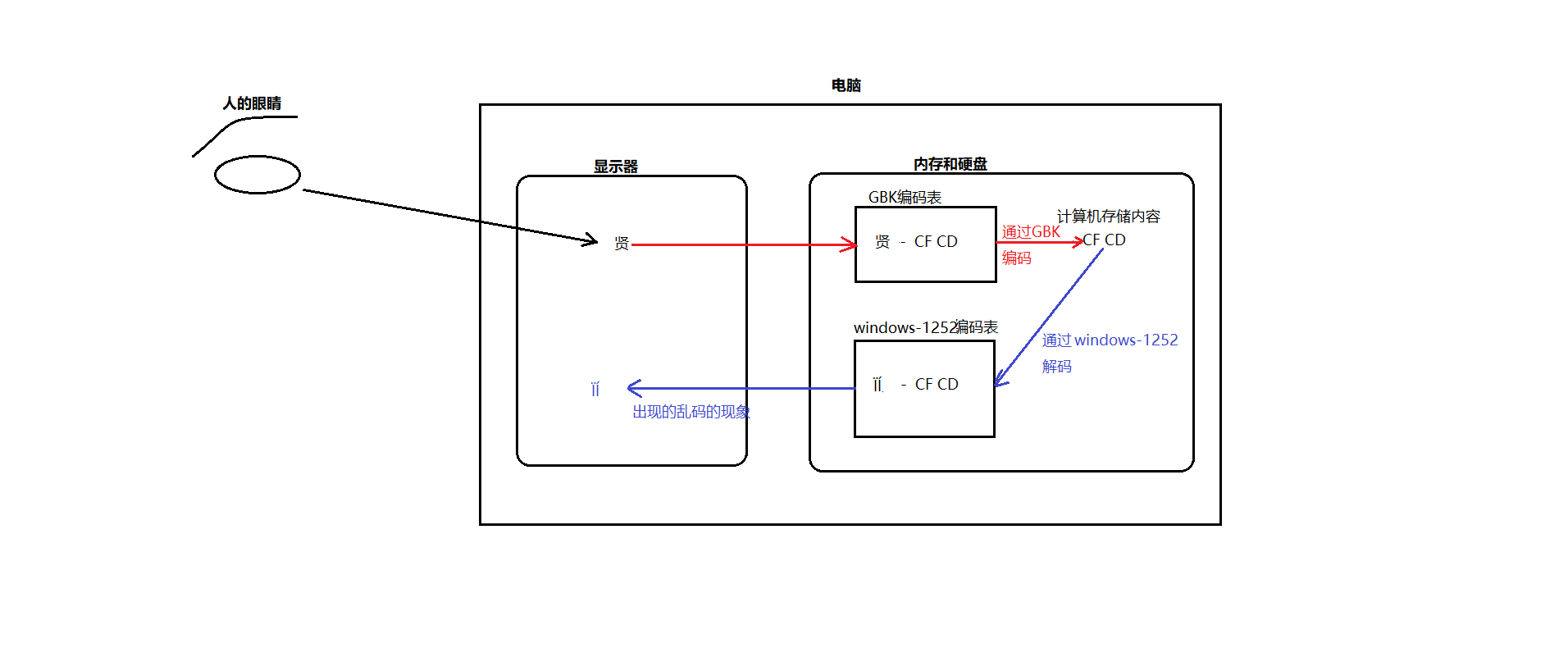 1.乱码