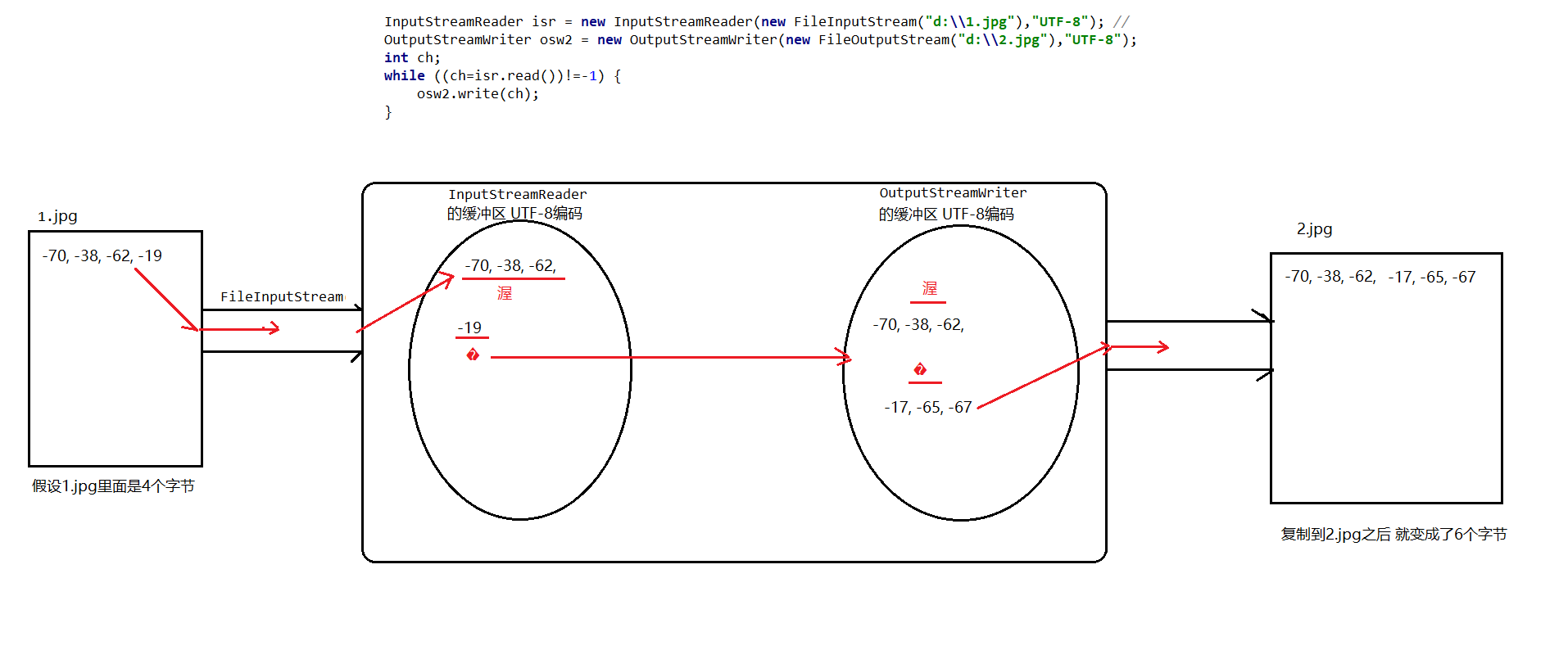 9.字符流(UTF-8)复制文 图片变大的原因