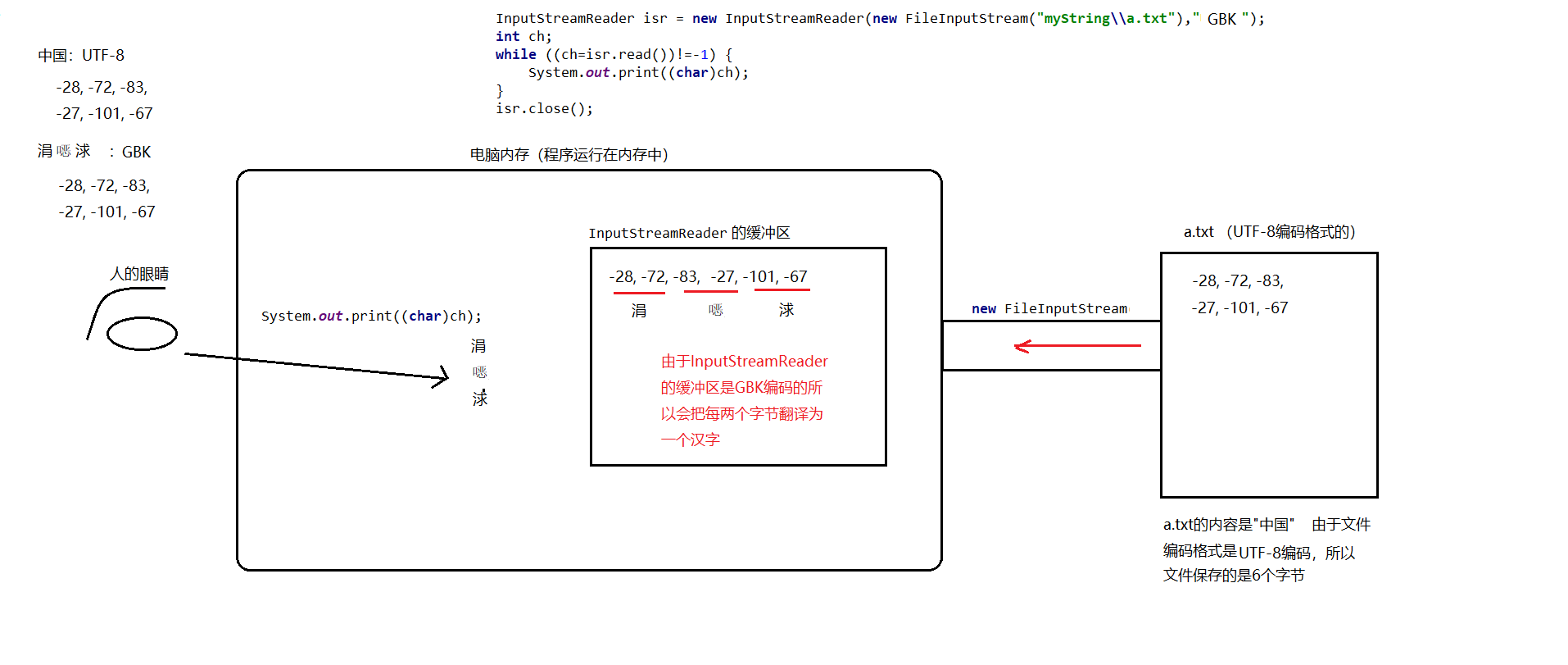 字符流读取文件内容乱码