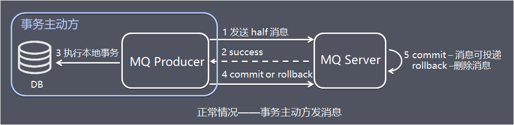 正常情况——事务主动方发消息