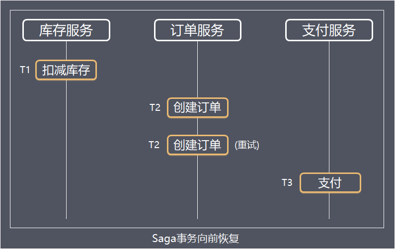 Saga事务向前恢复