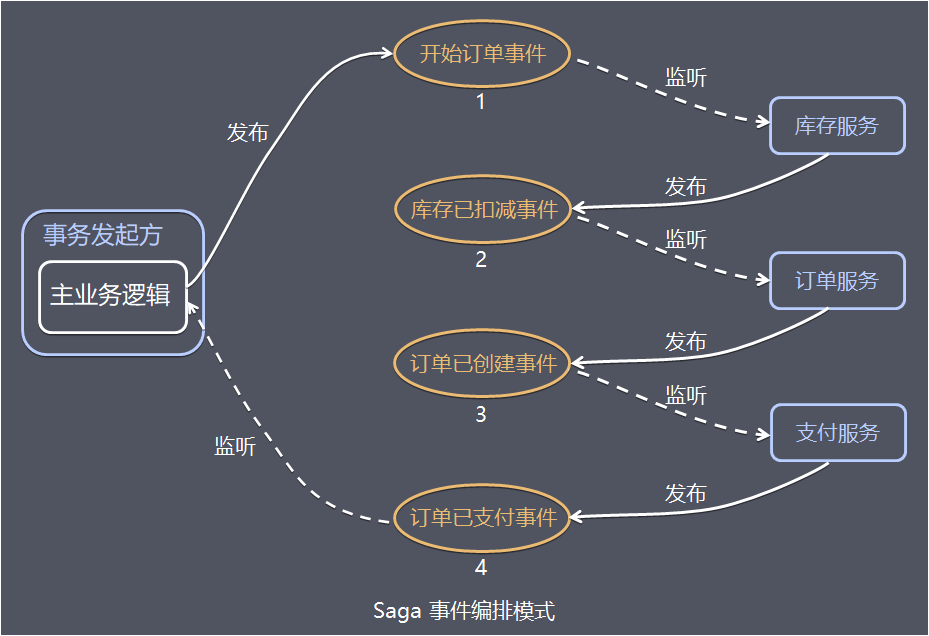 事件编排模式