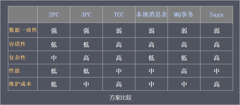 方案比较