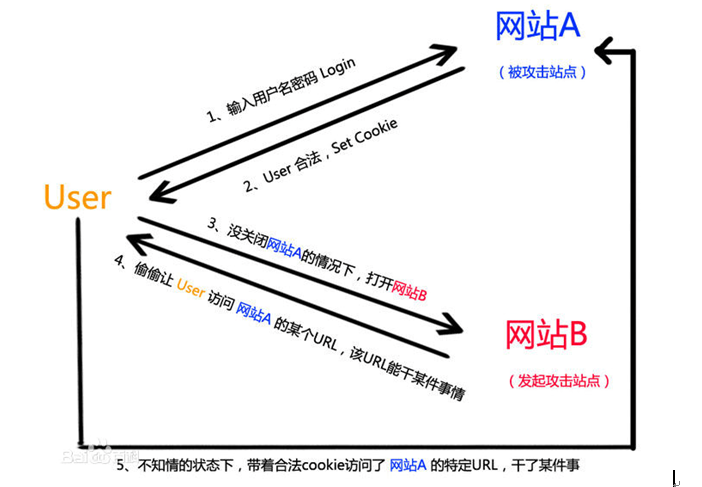 02_缺少了同源策略，浏览器很容易受到XSS、CSFR等攻击