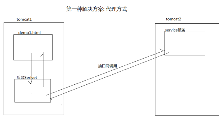 05_代理方式