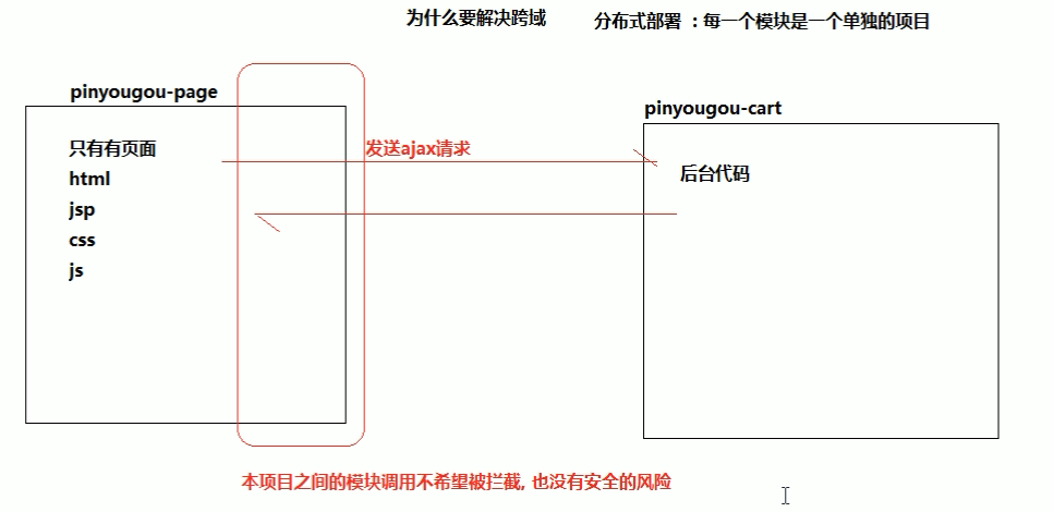 03_为什么要解决跨域