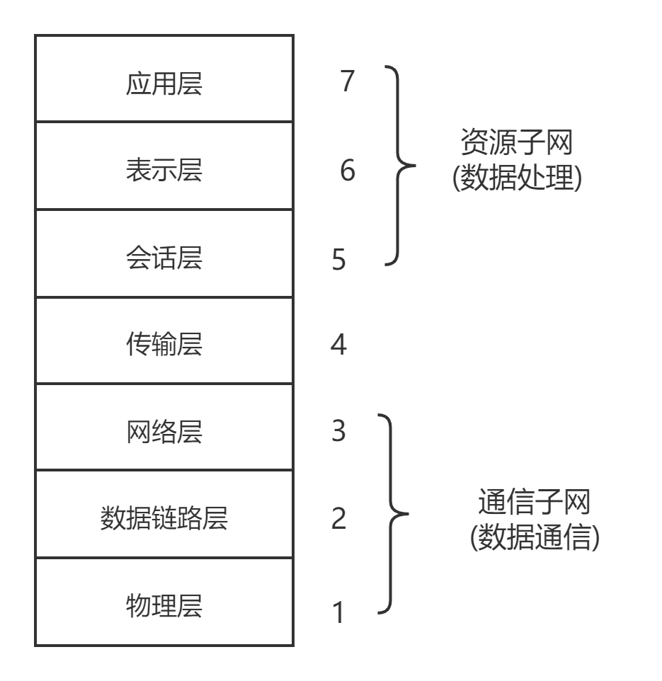 OSI七层架构