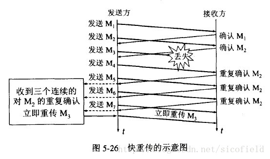 快重传的示意图