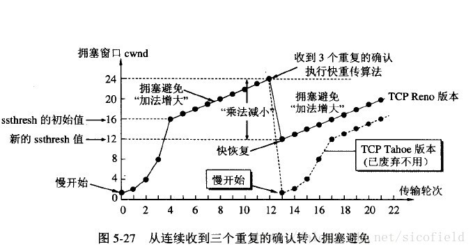 从连续收到三个重复的确认转入拥堵避免