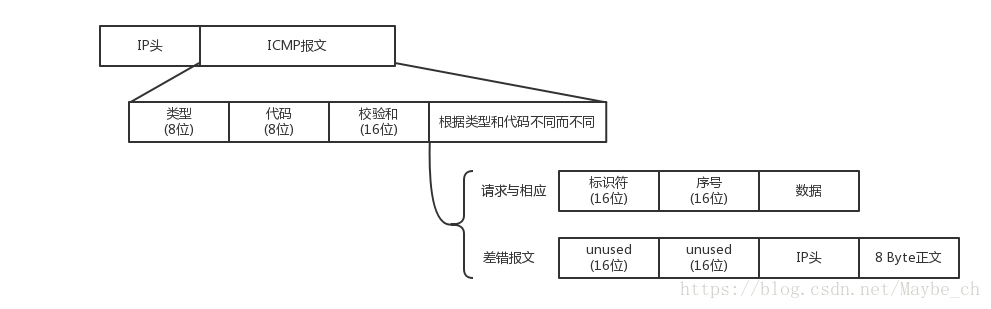 ICMP 报文