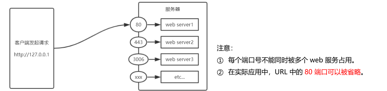 端口号