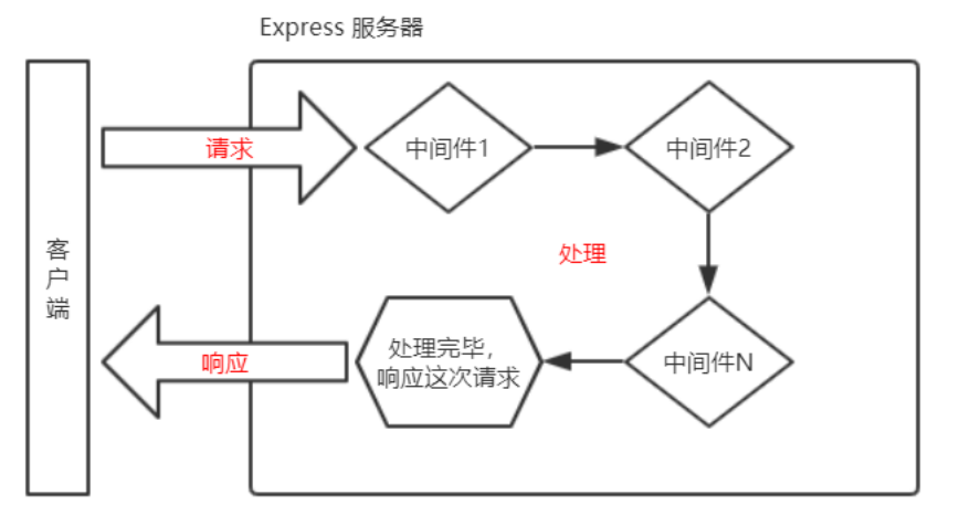 中间件的调用流程