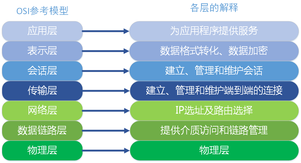 网络七层模型