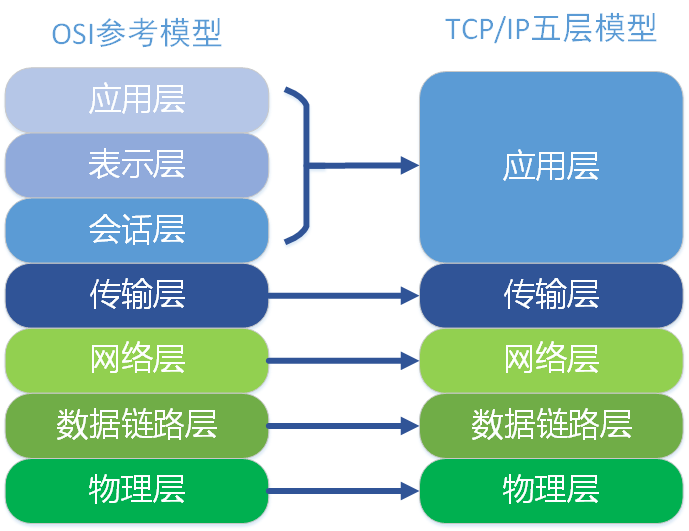 网络五层模型