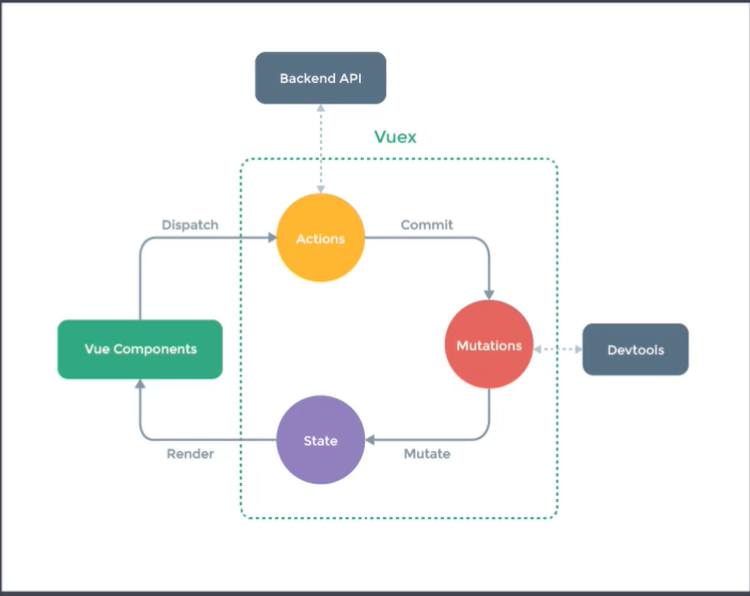 Vuex【众筹换课微信610060008】