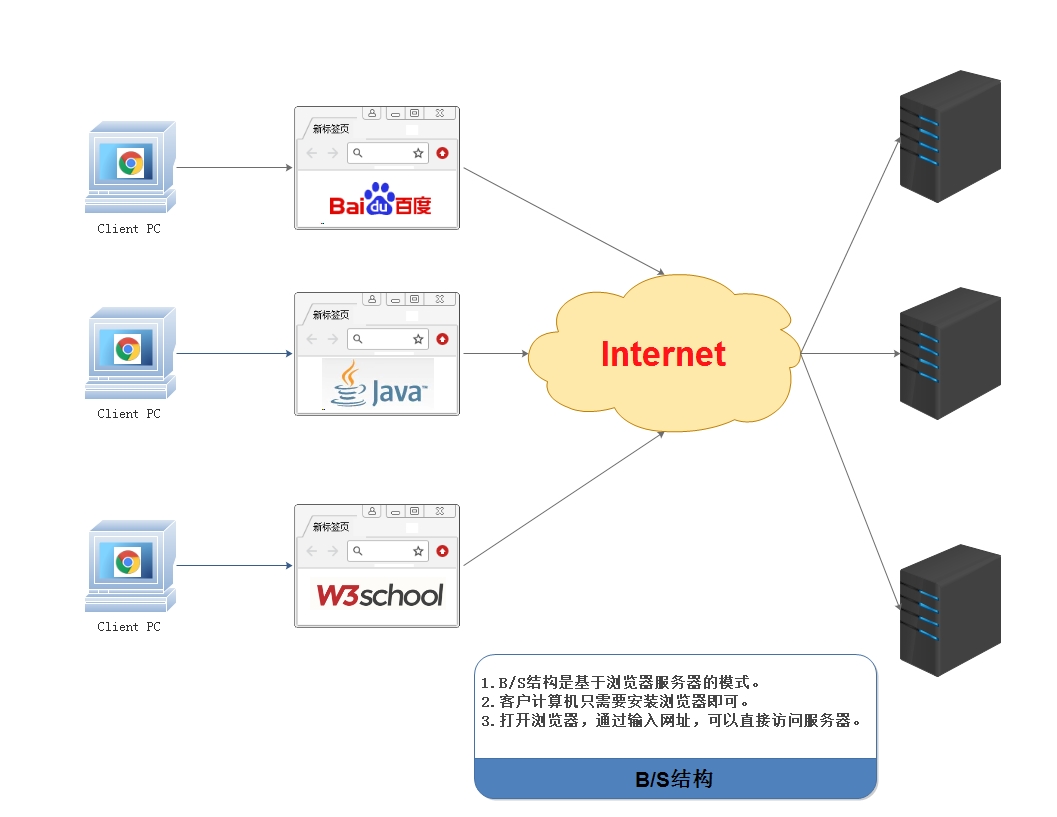 CS结构图