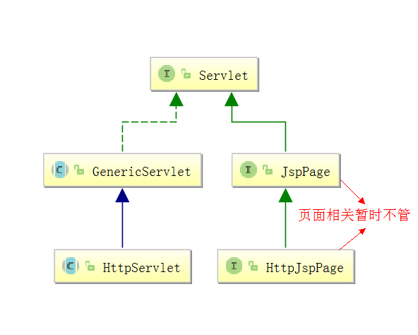 Servlet执行过程图