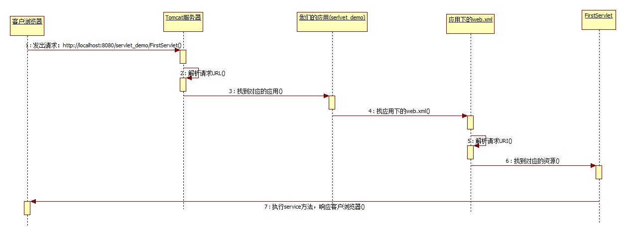 Servlet类视图