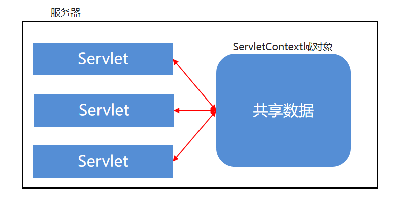 ServletConfig演示