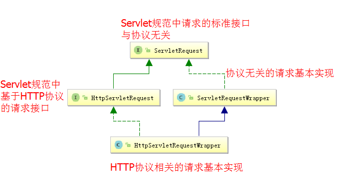 请求对象的类试图