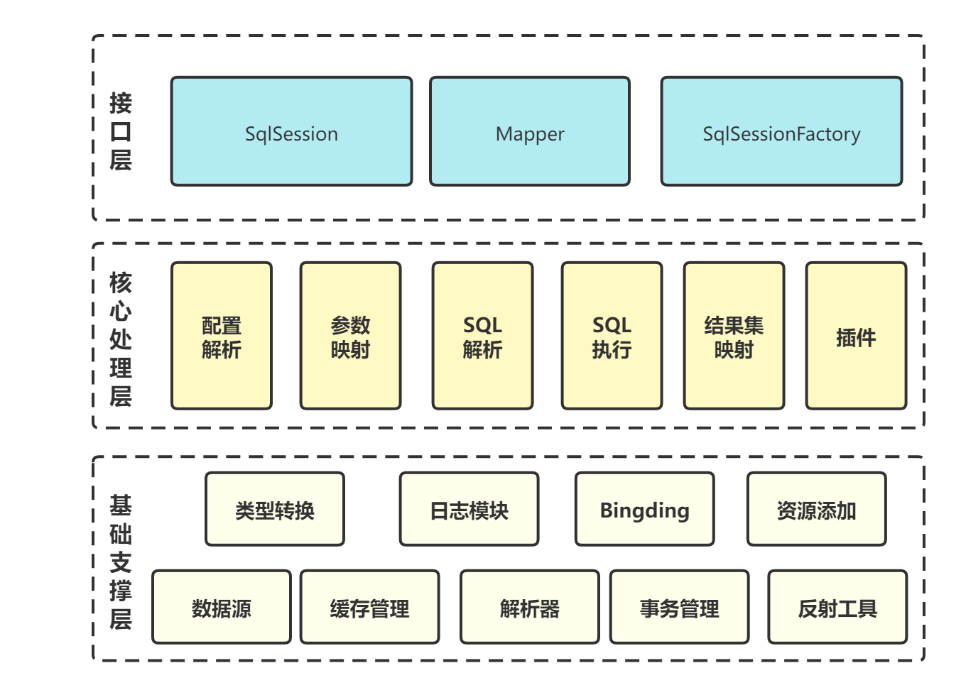 MyBatis 三层架构图