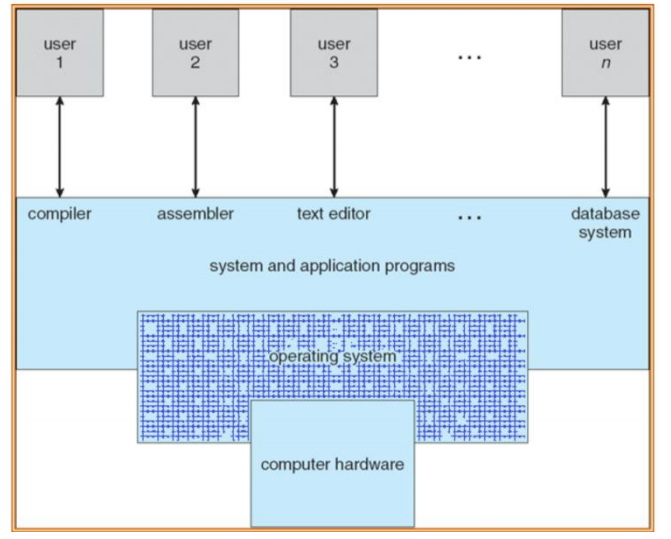 计算机系统组件抽象层次结构