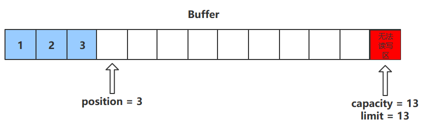 03.NIO之bytebuffer内部结构和方法06.png