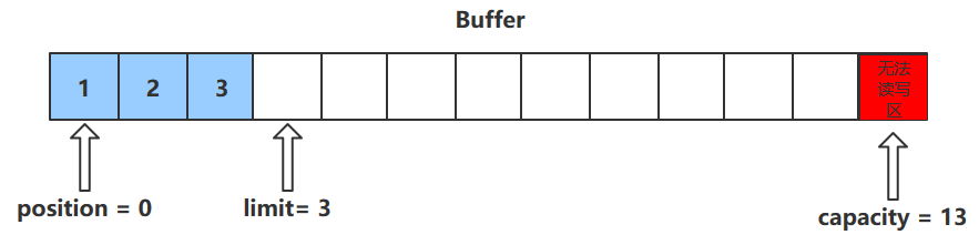 03.NIO之bytebuffer内部结构和方法07.png